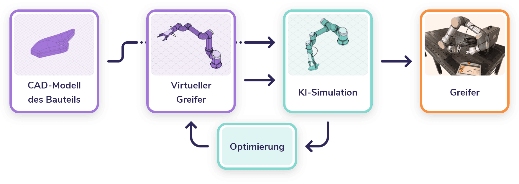 Diagramm des Entwicklungsprozesses eines Greifsystems: Von links nach rechts folgen die Schritte ‚Modell of the piece‘ (3D-Modell des Werkstücks), ‚Virtual grabber‘ (virtueller Greifer), ‚Procedure‘ (Ablaufdefinition), ‚Simulation‘, ‚Code‘ und ‚Grabber‘ (reale Hardware). Ein großer Pfeil führt durch alle Schritte. Eine zusätzliche Schleife mit dem Label ‚Optimierung‘ verbindet den realen Grabber zurück zu den vorherigen Schritten, um Verbesserungen zu ermöglichen.