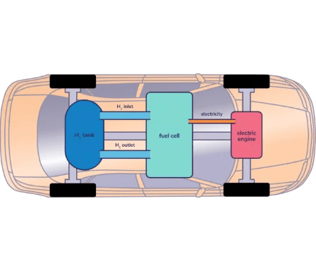 Schematische Draufsicht eines Autos mit Wasserstoffantrieb: Links ein Wasserstofftank mit H₂-Einlass und H₂-Auslass, in der Mitte eine Brennstoffzelle, die den Wasserstoff in Elektrizität umwandelt, und rechts ein elektrischer Motor, der das Fahrzeug antreibt. Die Komponenten sind über Leitungen miteinander verbunden.